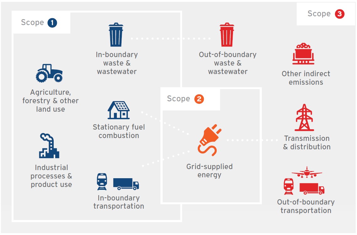 Emissions Inventory Methodology