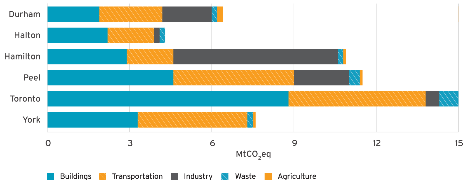 Carbon emissions by region